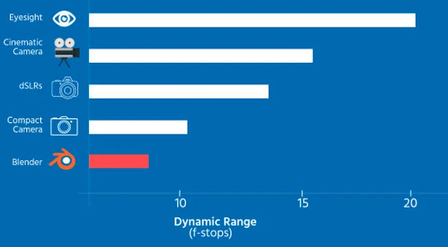 dynamic range differences between equipment 