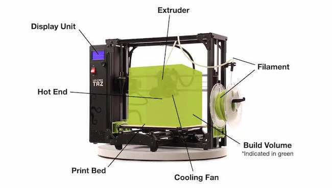 parts that make up a 3D printer