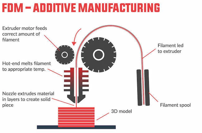 FDM manufacturing process