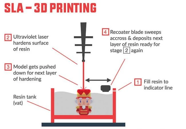 SLA manufacturing process for 3D printing