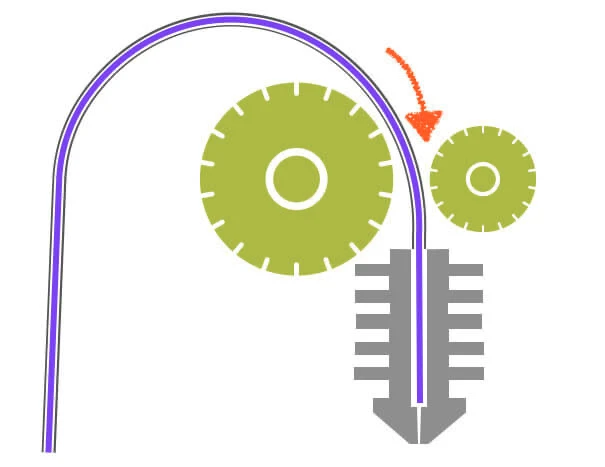 How direct drive extruders work