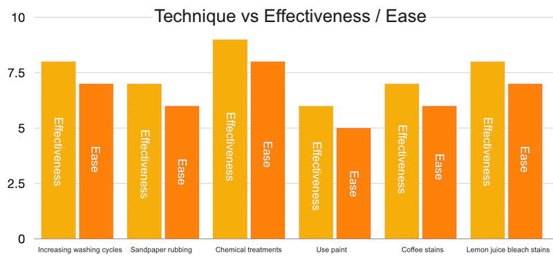 bar graph representation of acid wash technique vs effectiveness